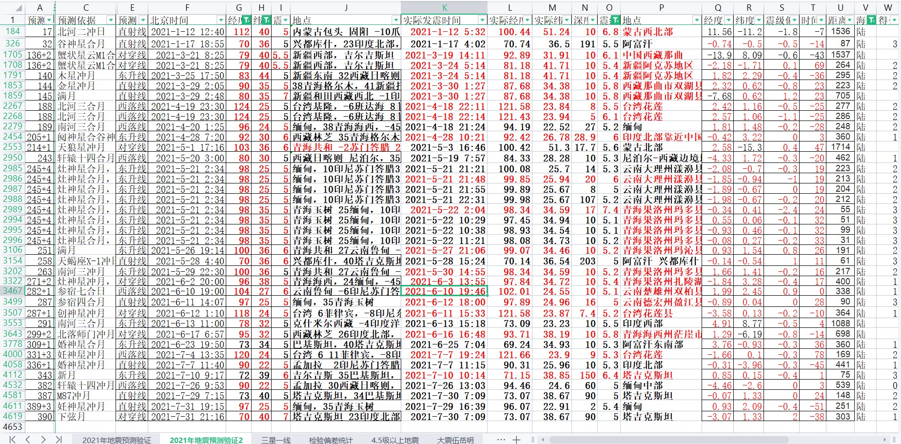 2021年1-7月中国及周边陆上5级以上地震预测偏差验证38次.jpg