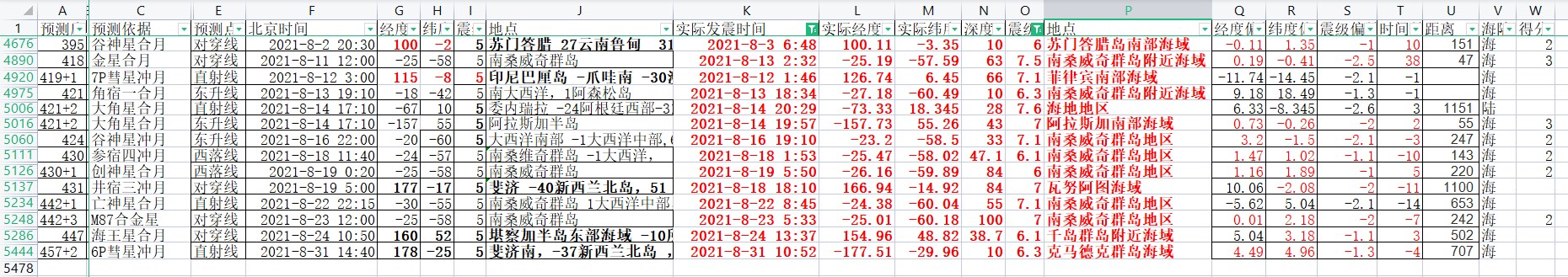 2021年8月6级以上地震预测验证.jpg