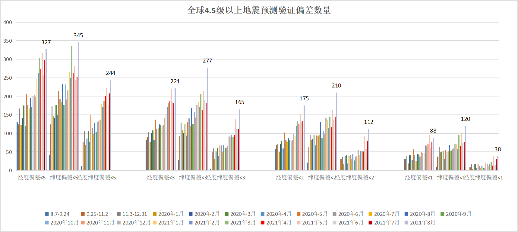 全球4.5级以上地震预测验证偏差小于5度数量2021年8月.png