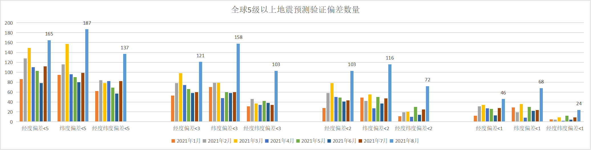 全球5级以上地震预测验证偏差小于5度数量2021年8月.png
