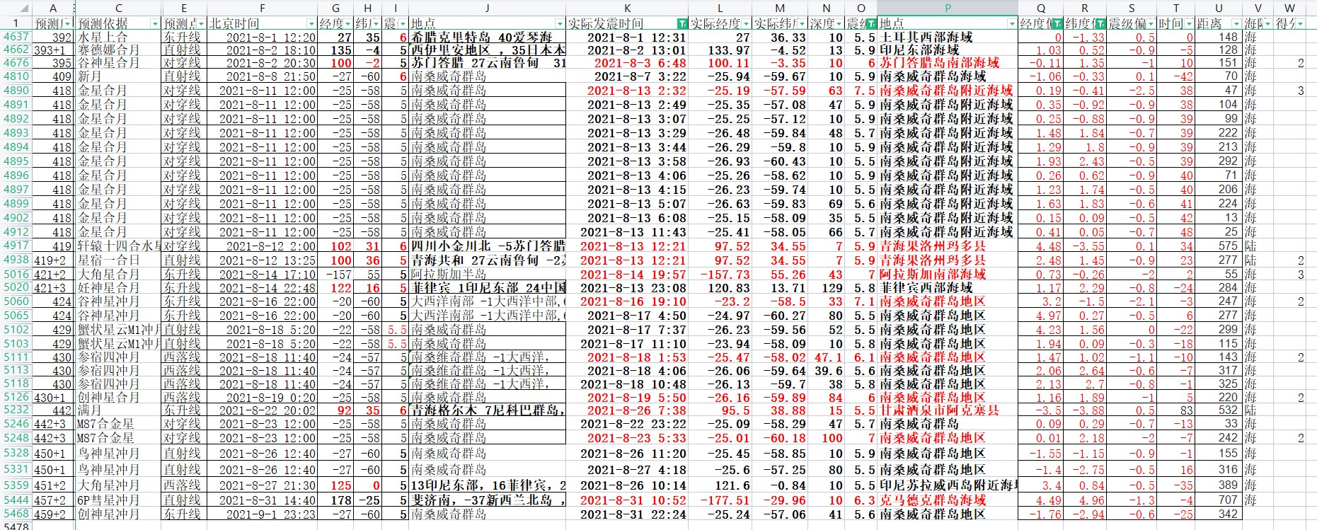 2021年8月5.5级以上地震预测验证经纬度小于5度.jpg