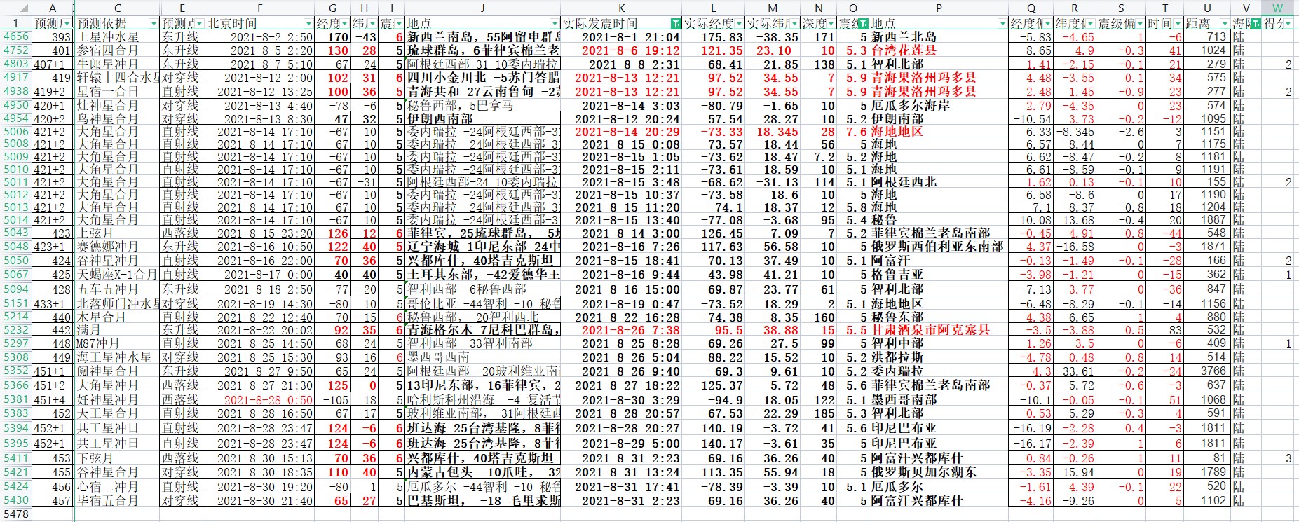 2021年8月陆上5级以上地震预测验证经纬度小于5度.jpg
