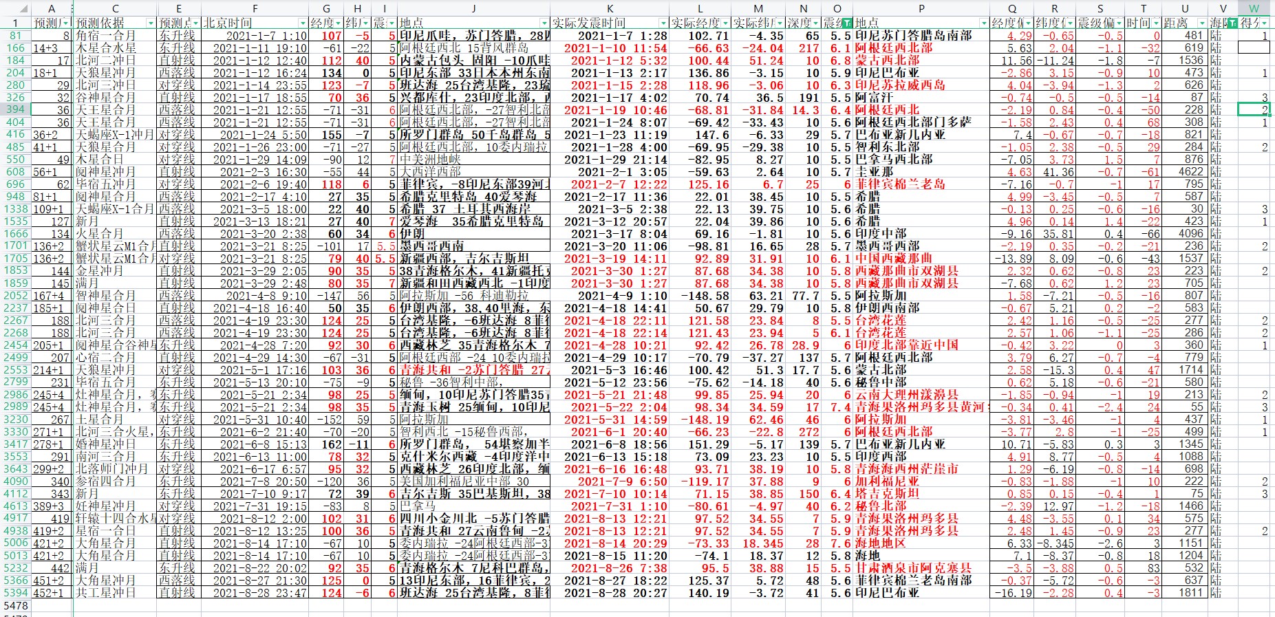 2021年1-8月陆上5.5级以上地震预测验证.jpg