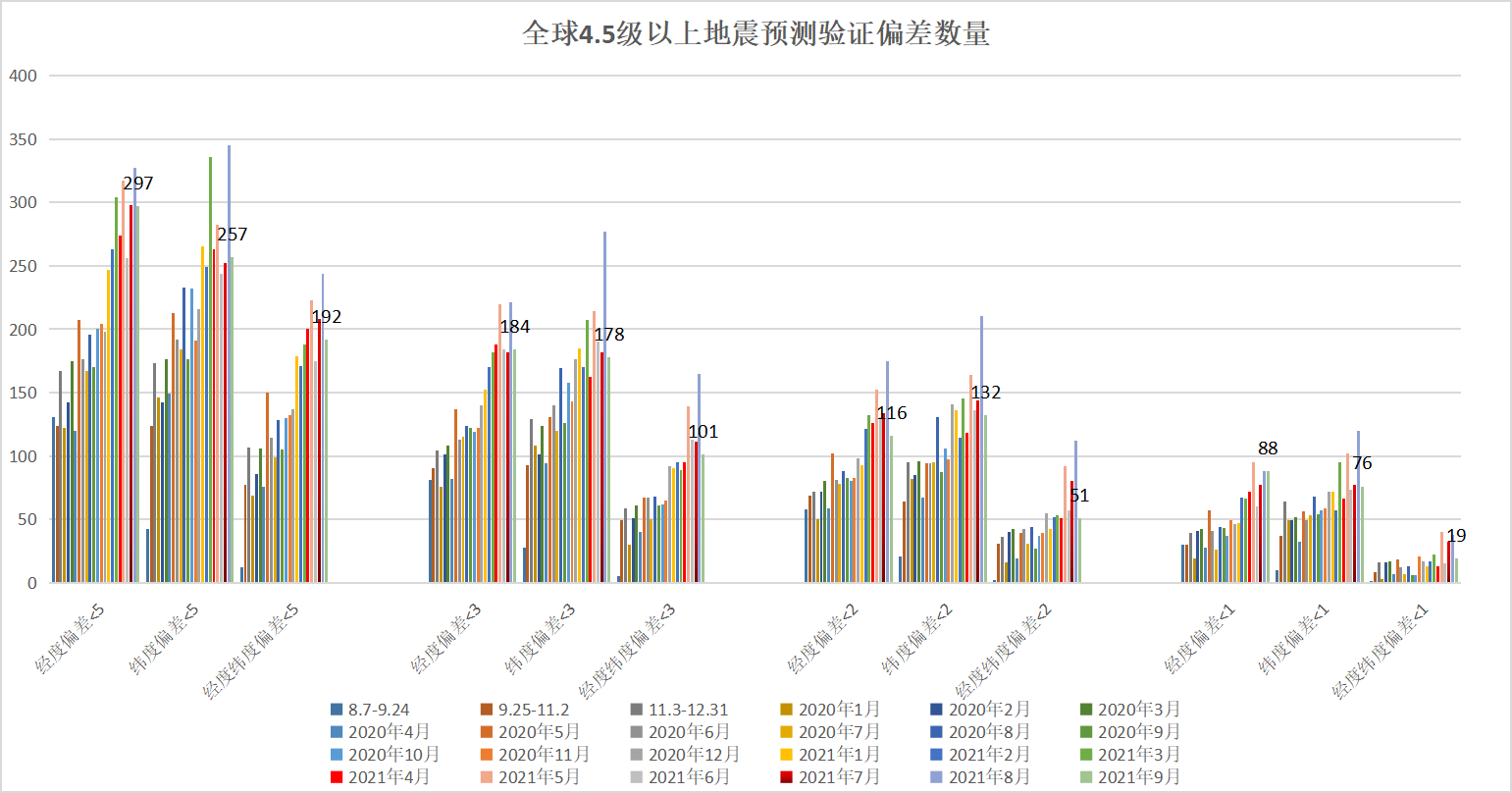 全球4.5级以上地震预测验证偏差小于5度数量2021年9月.png