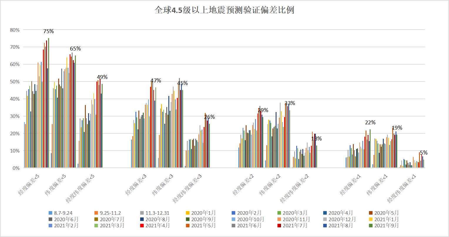全球4.5级以上地震预测验证偏差小于5度比例2021年9月.png