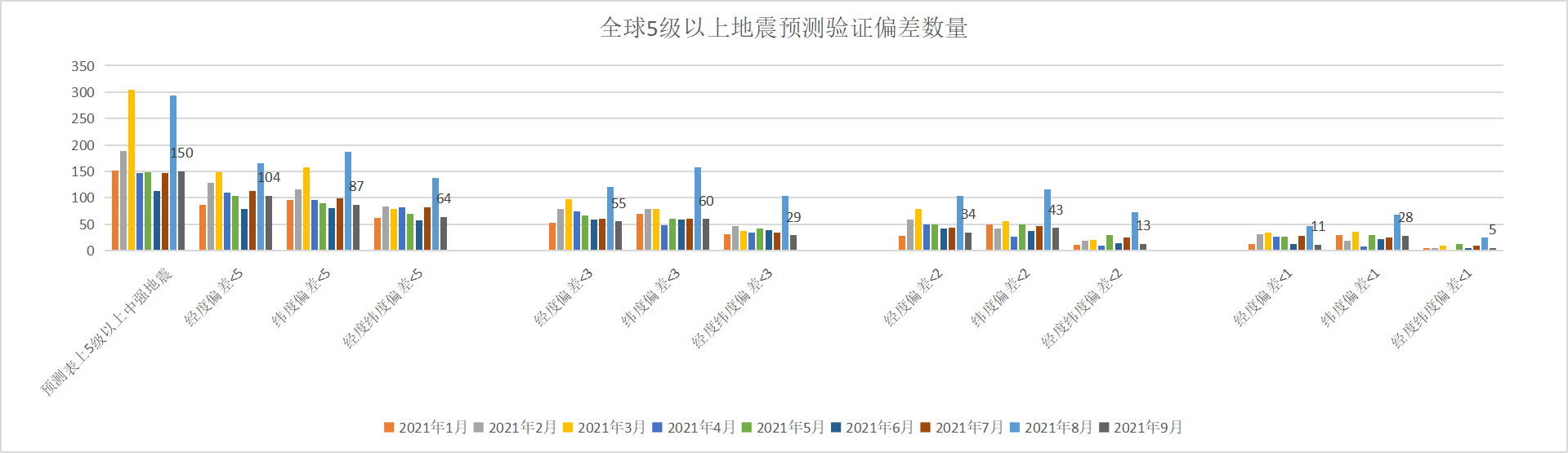 全球5级以上地震预测验证偏差小于5度数量2021年9月.png