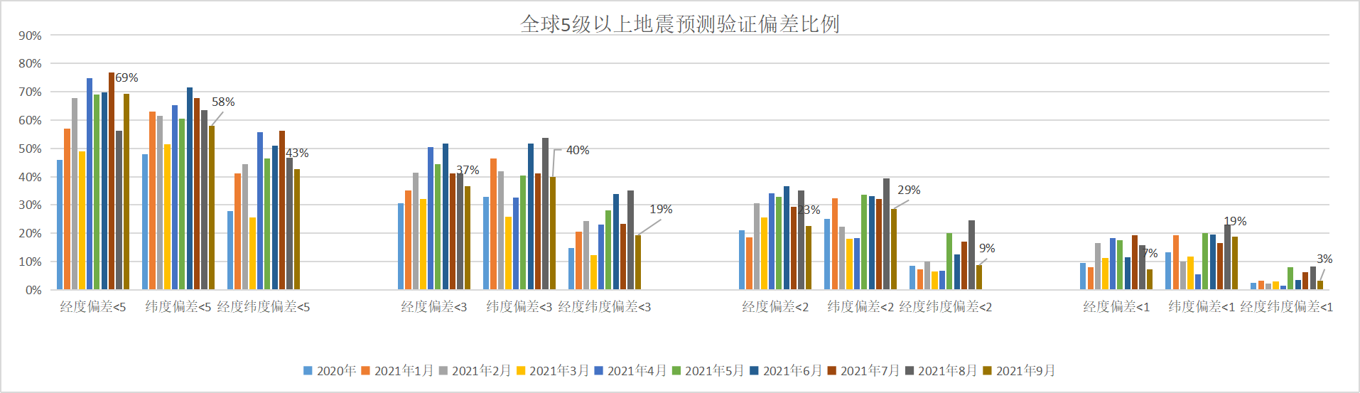 全球5级以上地震预测验证偏差小于5度比例2021年9月.png