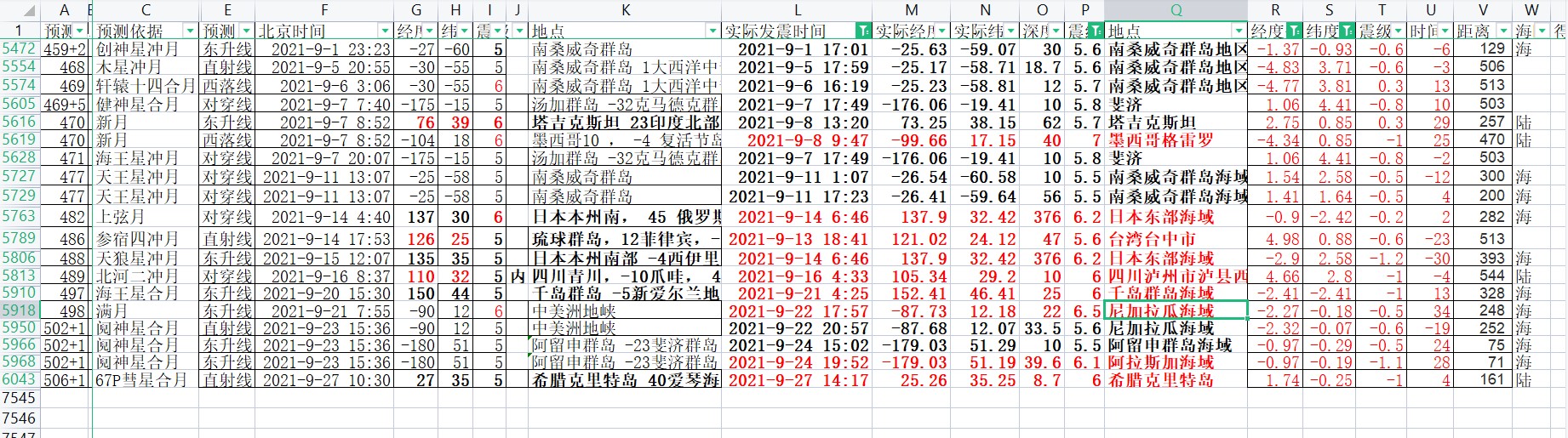 全球地震预测验证总结2021年9月5.5级以上地震经纬度偏差5度以内19次.jpg