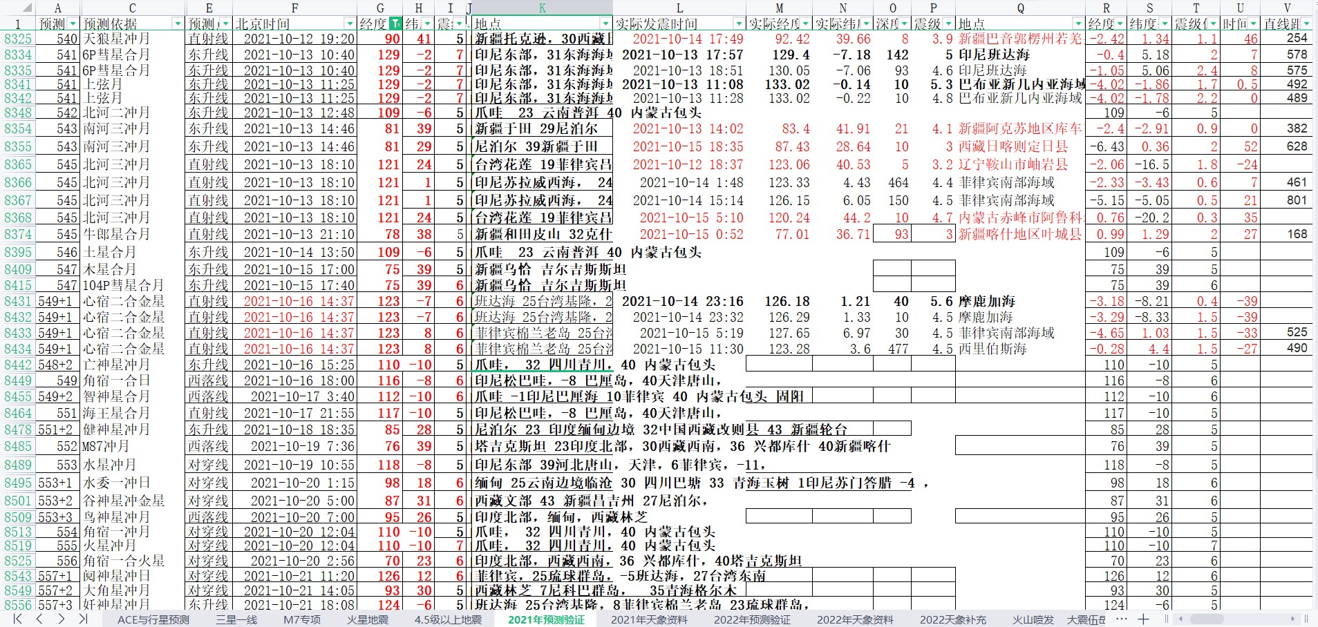 中国及周边区域地震预测验证2021年10月15-21日4.jpg