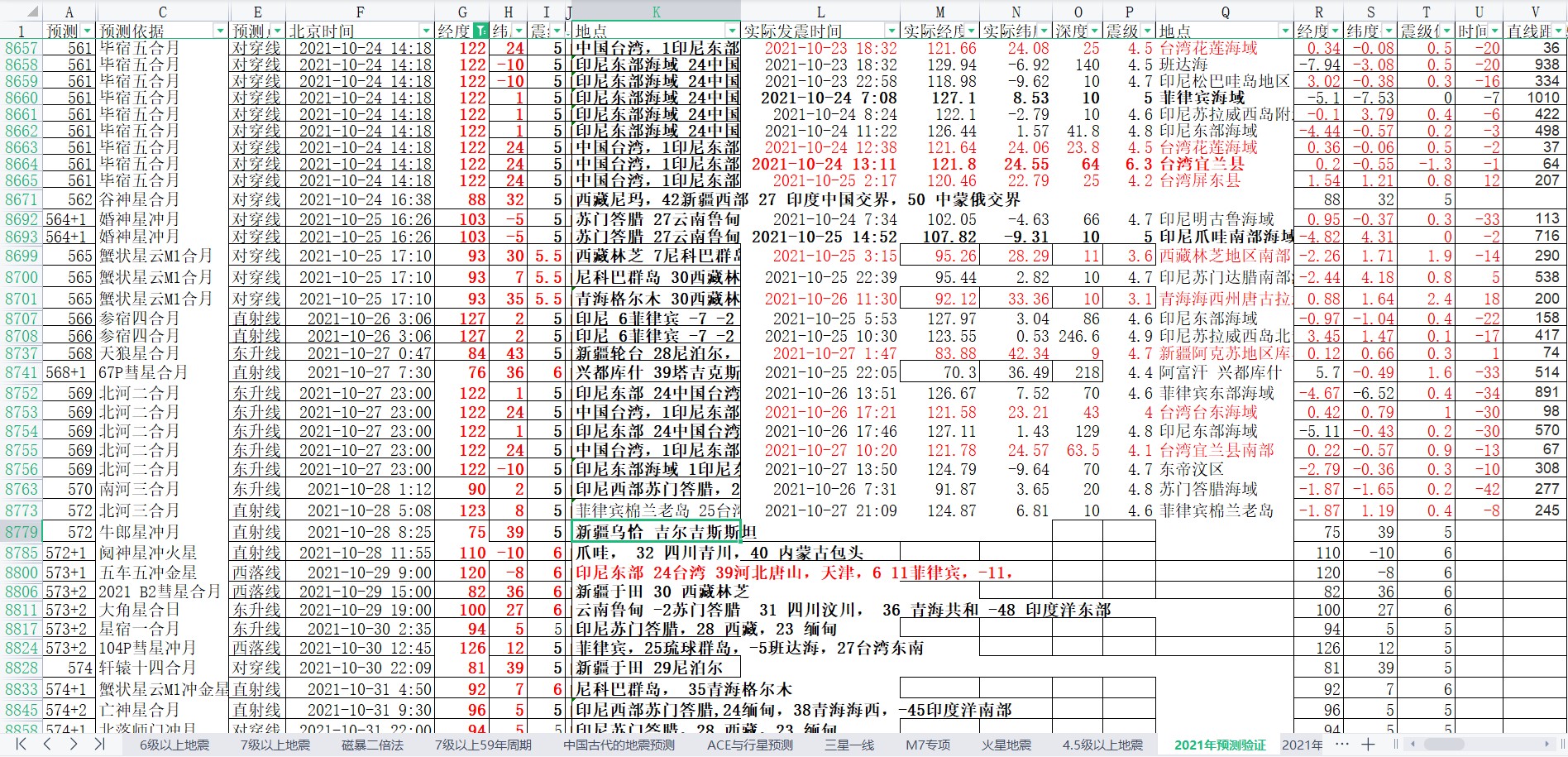 中国及周边区域地震预测验证2021年10月22-31日5.jpg